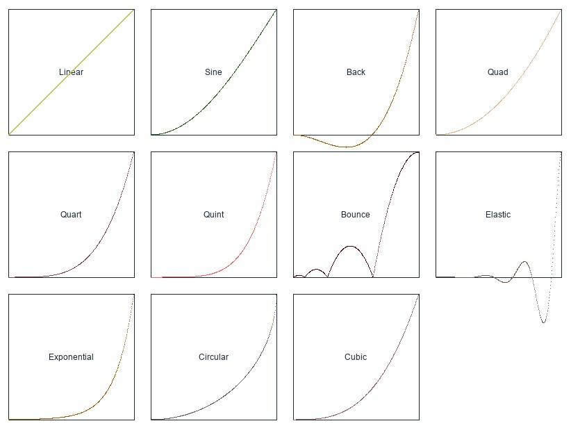 Easing style graphs
