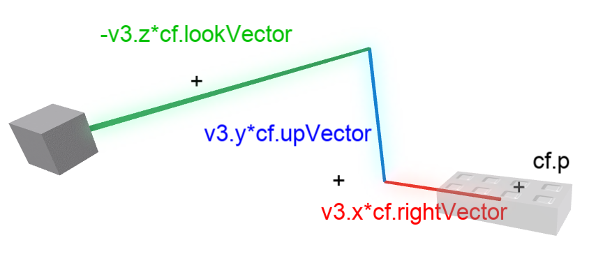 CFrameMath_cfv3MultiplyVisual.png