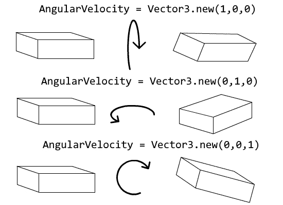 Diagram of each axes and the torque applied