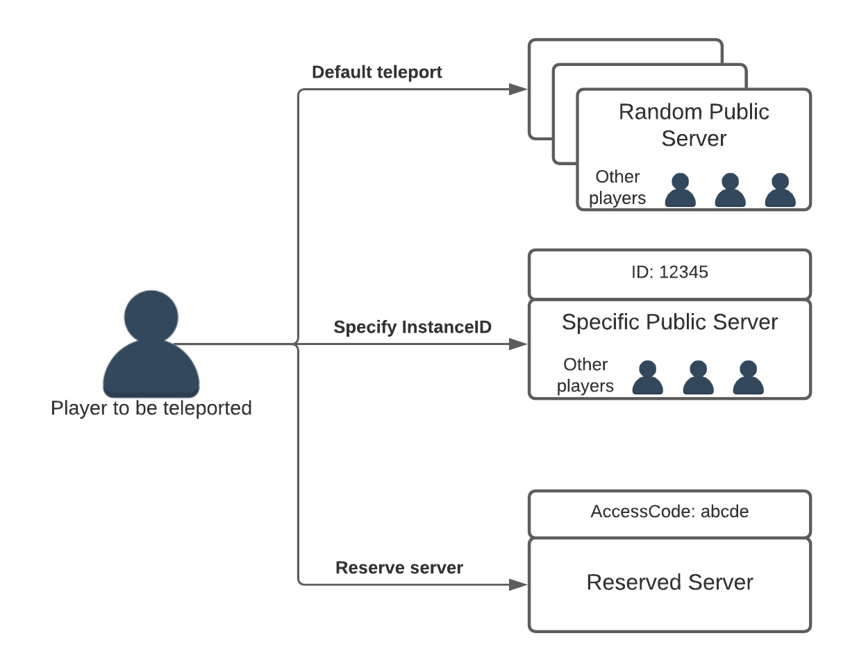 Diagram of Teleport Options and Destinations