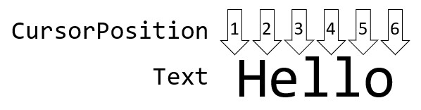 A visual explanation of how CursorPosition works